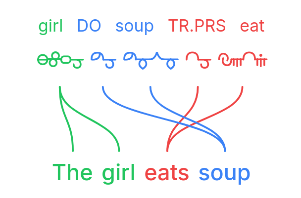 Conlang example with a custom script font and interlinear glosses