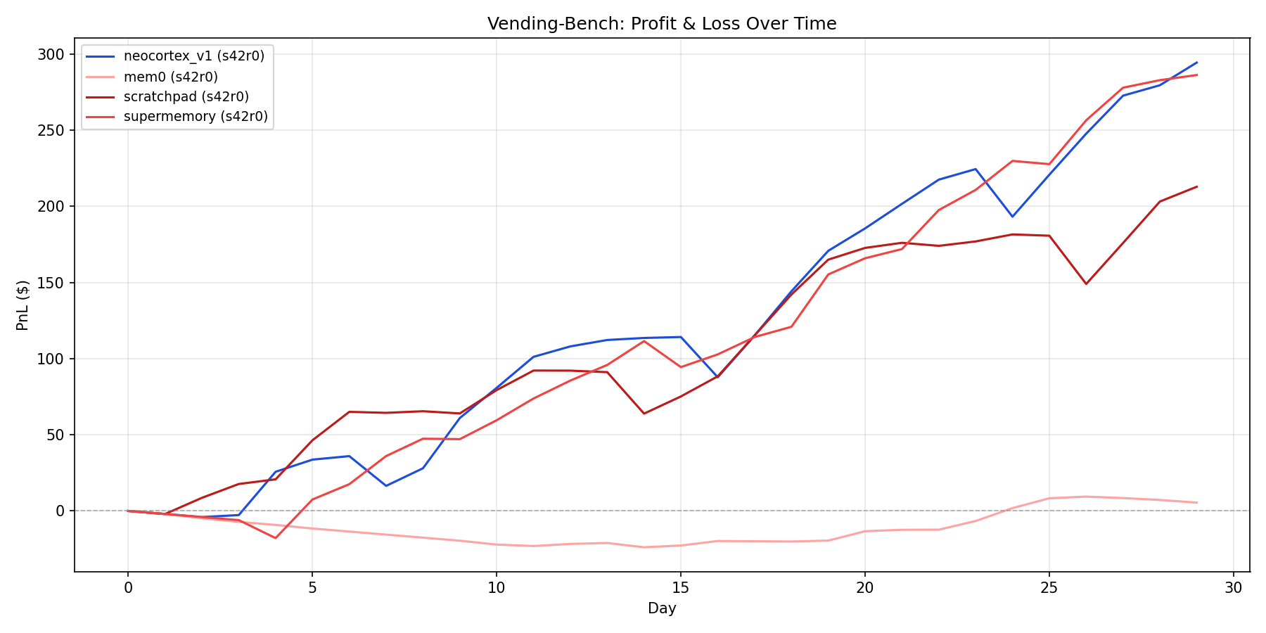 chart_vendingbench