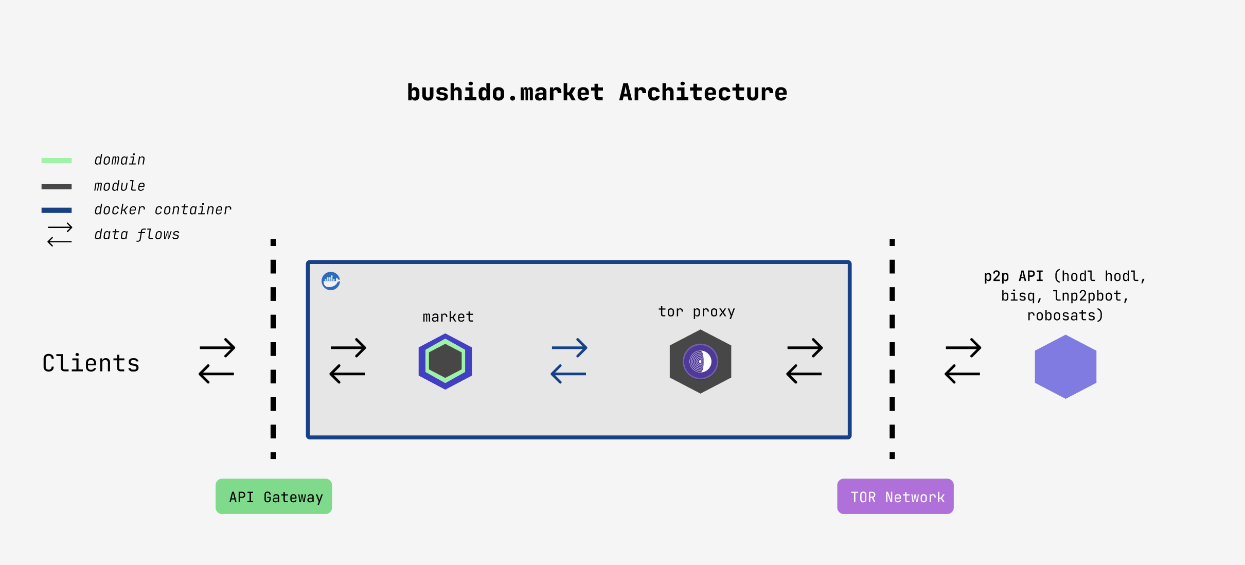 Market Architecture