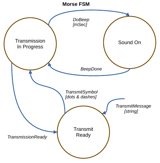 Morse code with CoFSM (state diagram)