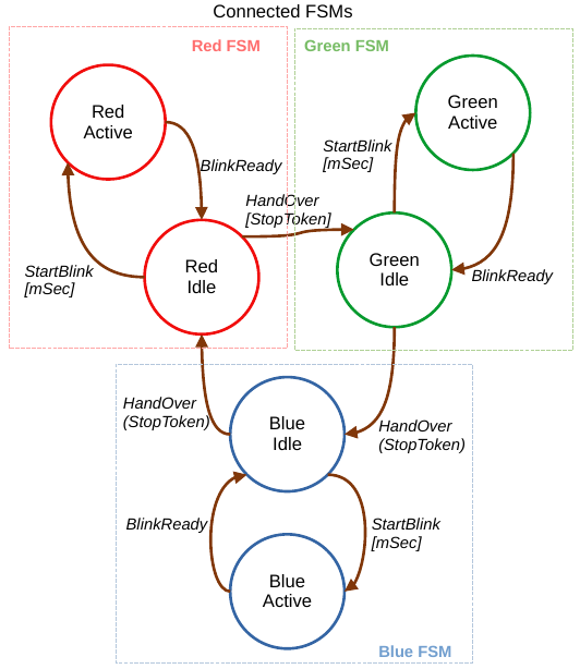 Three FSMs connected