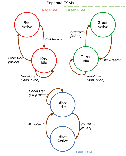 Three FSMs separated