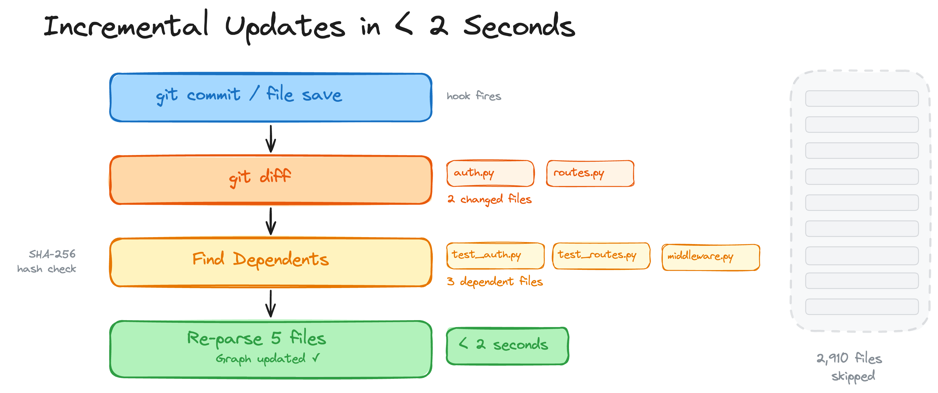 Incremental update flow: git commit triggers diff, finds dependents, re-parses only 5 files while 2,910 are skipped