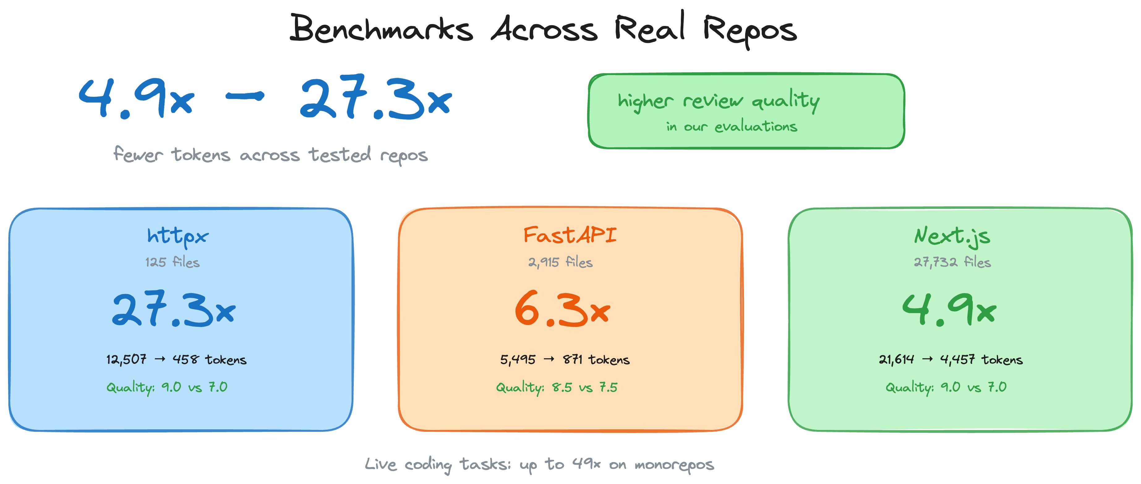 Benchmarks across real repos: 4.9x to 27.3x fewer tokens, higher review quality