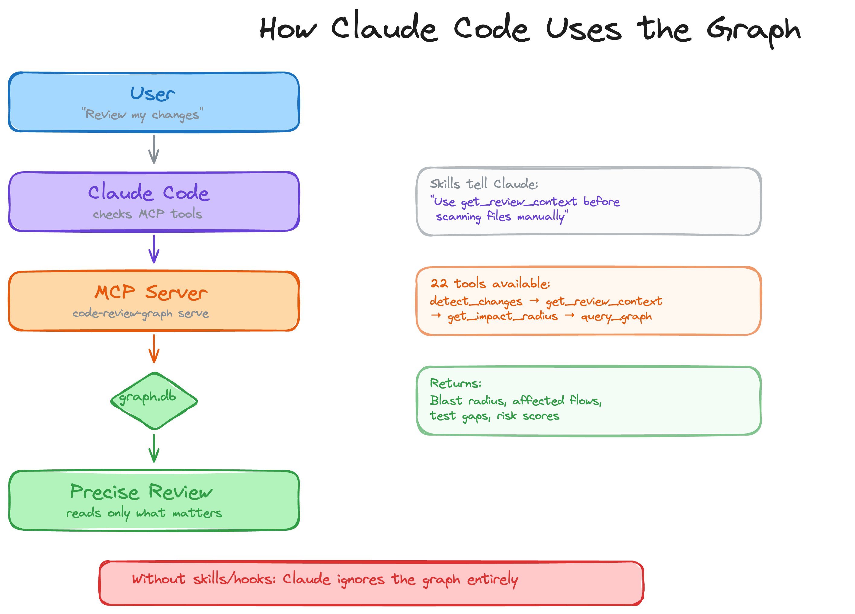 How your AI assistant uses the graph: User asks for review, AI checks MCP tools, graph returns blast radius and risk scores, AI reads only what matters
