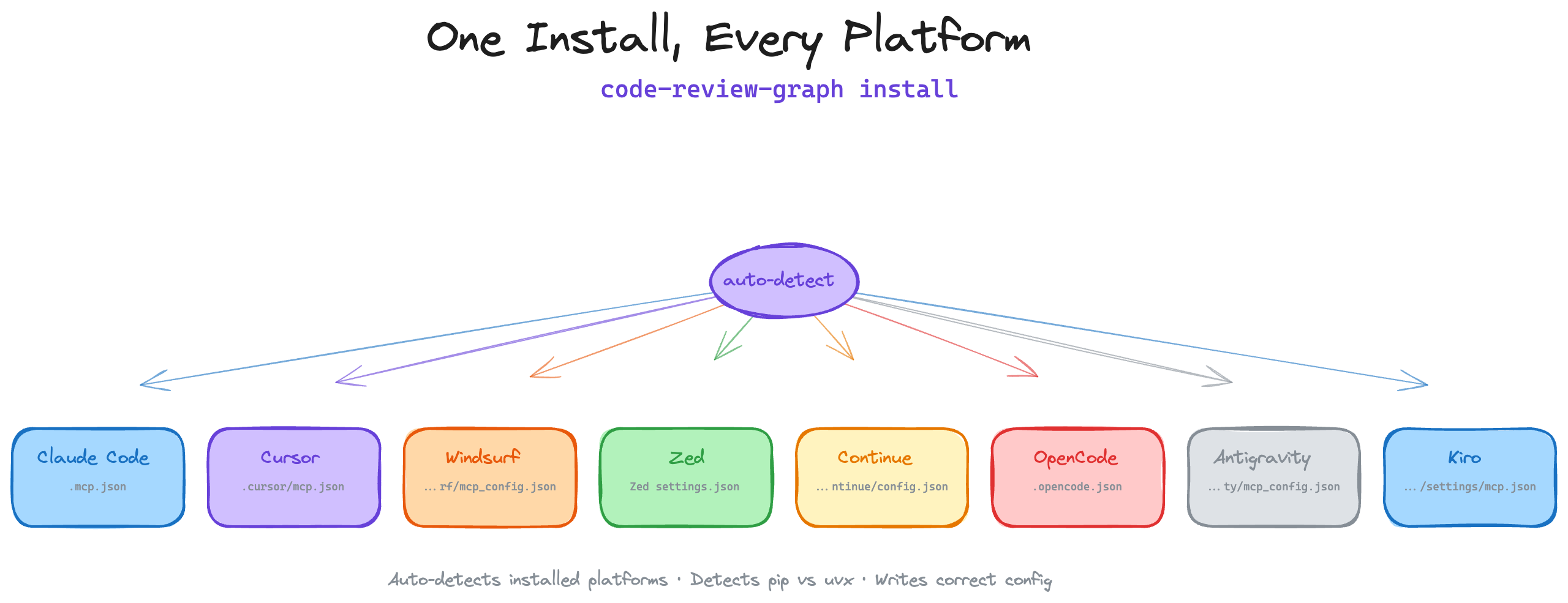 One Install, Every Platform: auto-detects Codex, Claude Code, Cursor, Windsurf, Zed, Continue, OpenCode, Antigravity, Qwen, Qoder, and Kiro