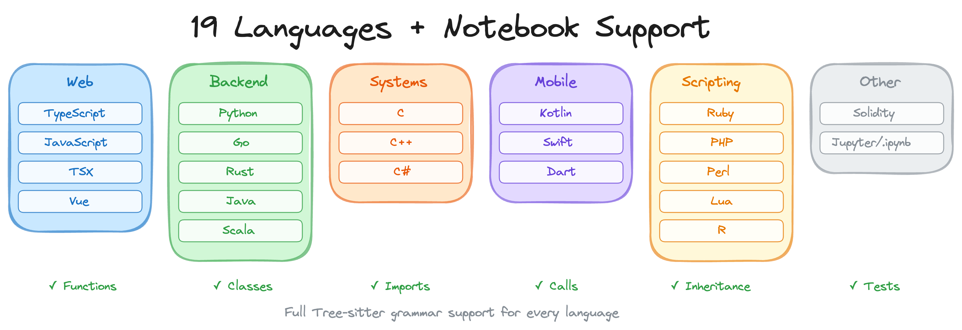 19 languages organized by category: Web, Backend, Systems, Mobile, Scripting, plus Jupyter/Databricks notebook support