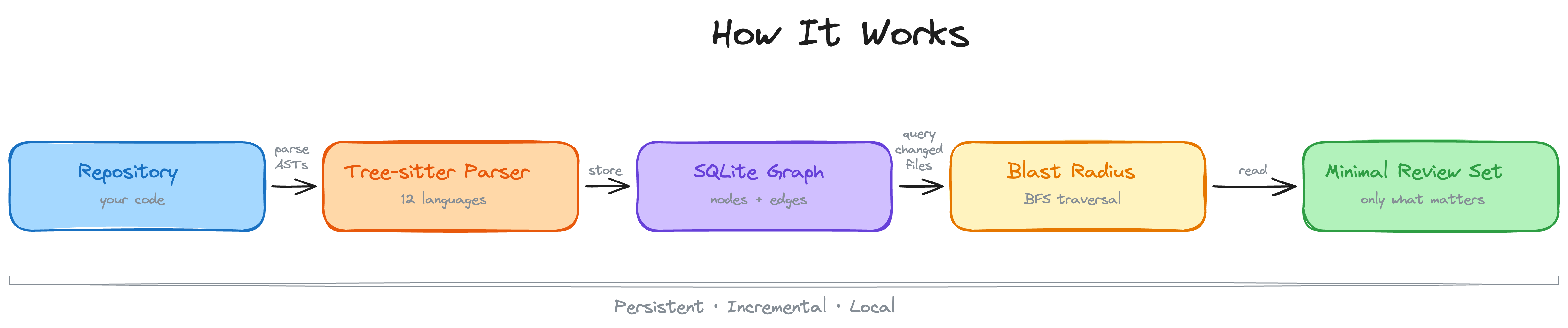 Architecture pipeline: Repository to Tree-sitter Parser to SQLite Graph to Blast Radius to Minimal Review Set