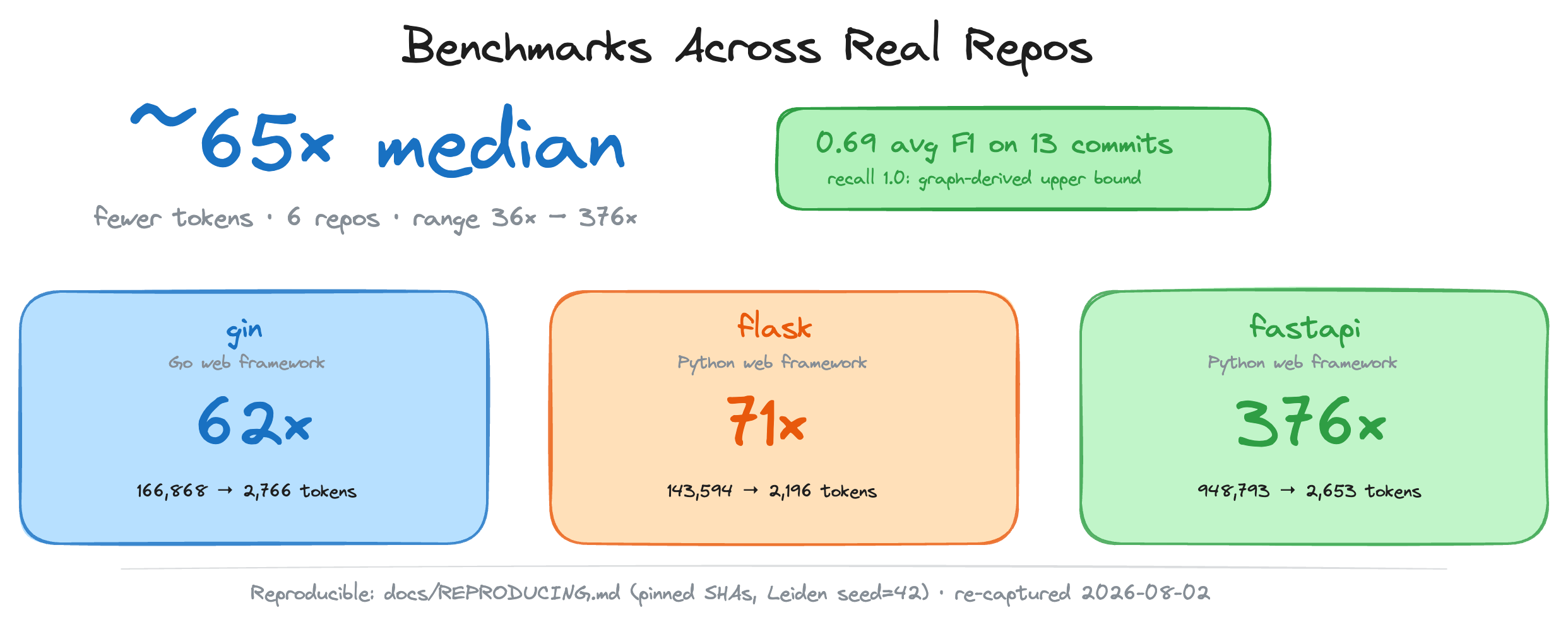 benchmark 2025: c++ vs competitors (python, rust, go)... Benchmarks across real repos: 4.9x to 27.3x fewer tokens, higher review ...