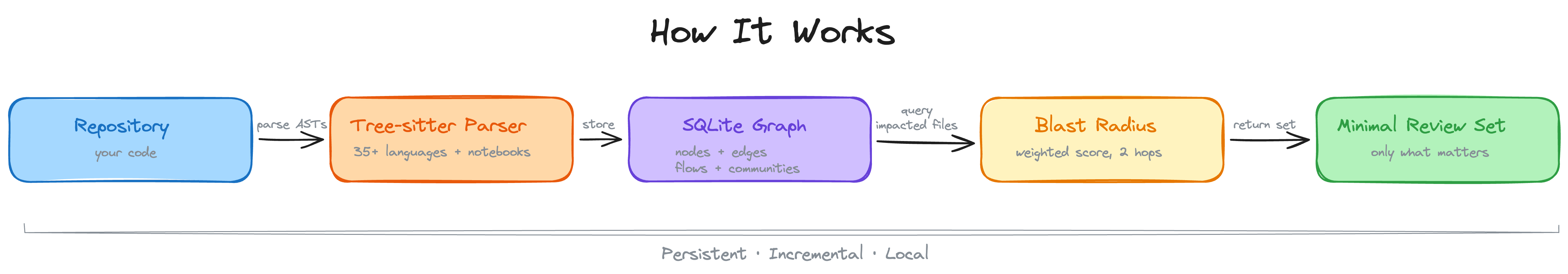 Architecture pipeline: Repository to Tree-sitter parser to SQLite graph to blast radius to minimal review set