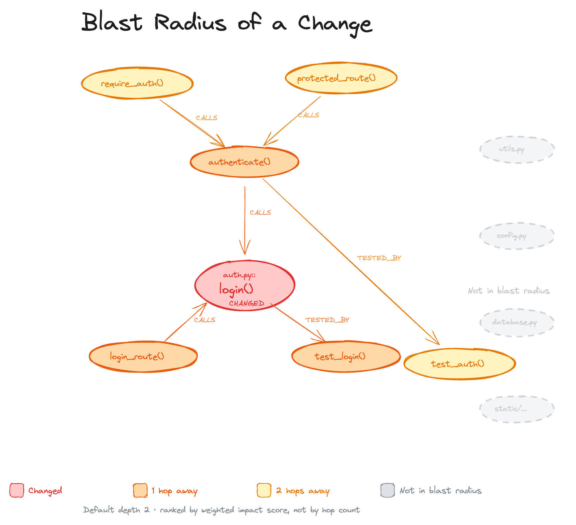 Blast radius: a change to login() propagates to callers, dependents, and tests