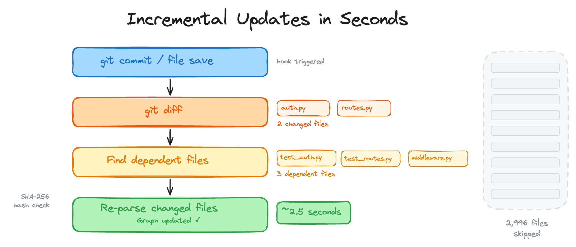 Incremental update flow: a hook or watch update triggers a git diff, dependents are found through graph edges, and only files whose SHA-256 hash changed are re-parsed