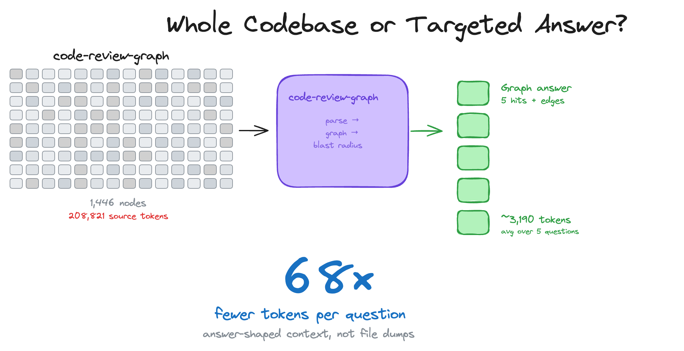 code-review-graph at the 84bde354 snapshot: 208,821 source tokens funnel down to ~3,190 token graph responses, about 65x fewer tokens per question