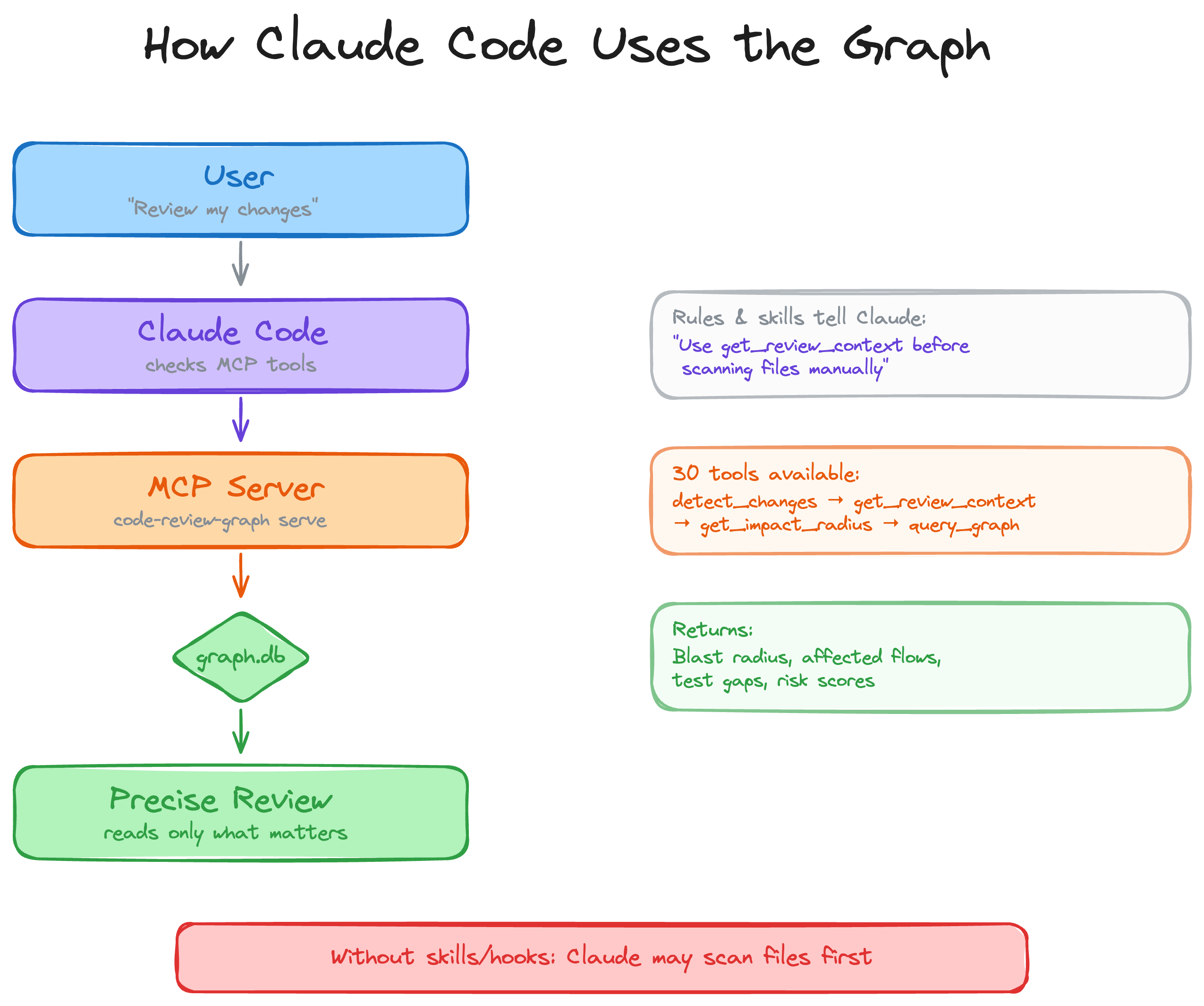 How the assistant uses the graph: the user asks for a review, the assistant calls MCP tools, the graph returns blast radius and risk scores, the assistant reads only the affected files