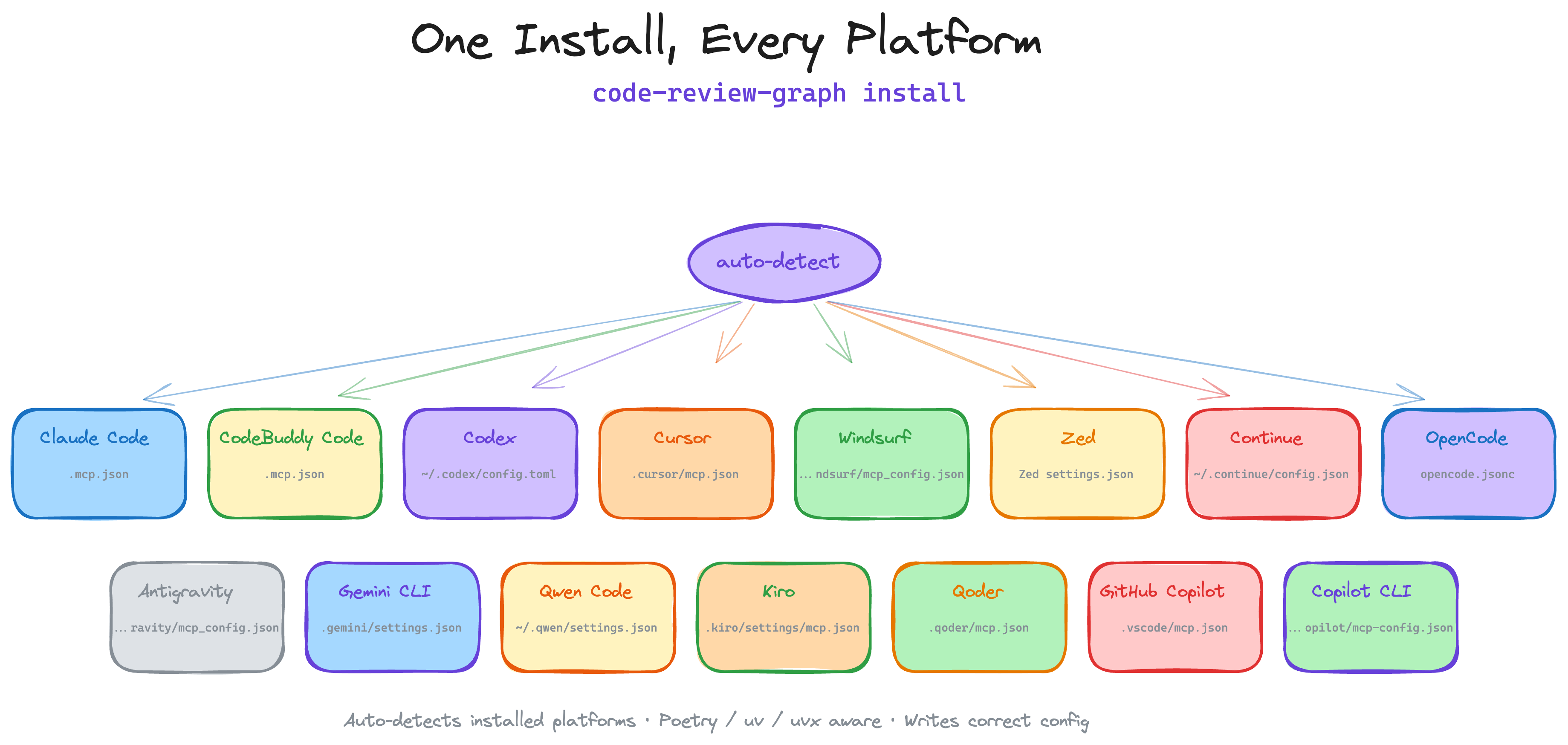 One install, every platform: detects Codex, Claude Code, CodeBuddy Code, Cursor, Windsurf, Zed, Continue, OpenCode, Antigravity, Gemini CLI, Qwen, Qoder, Kiro, GitHub Copilot, GitHub Copilot CLI, and Hermes Agent