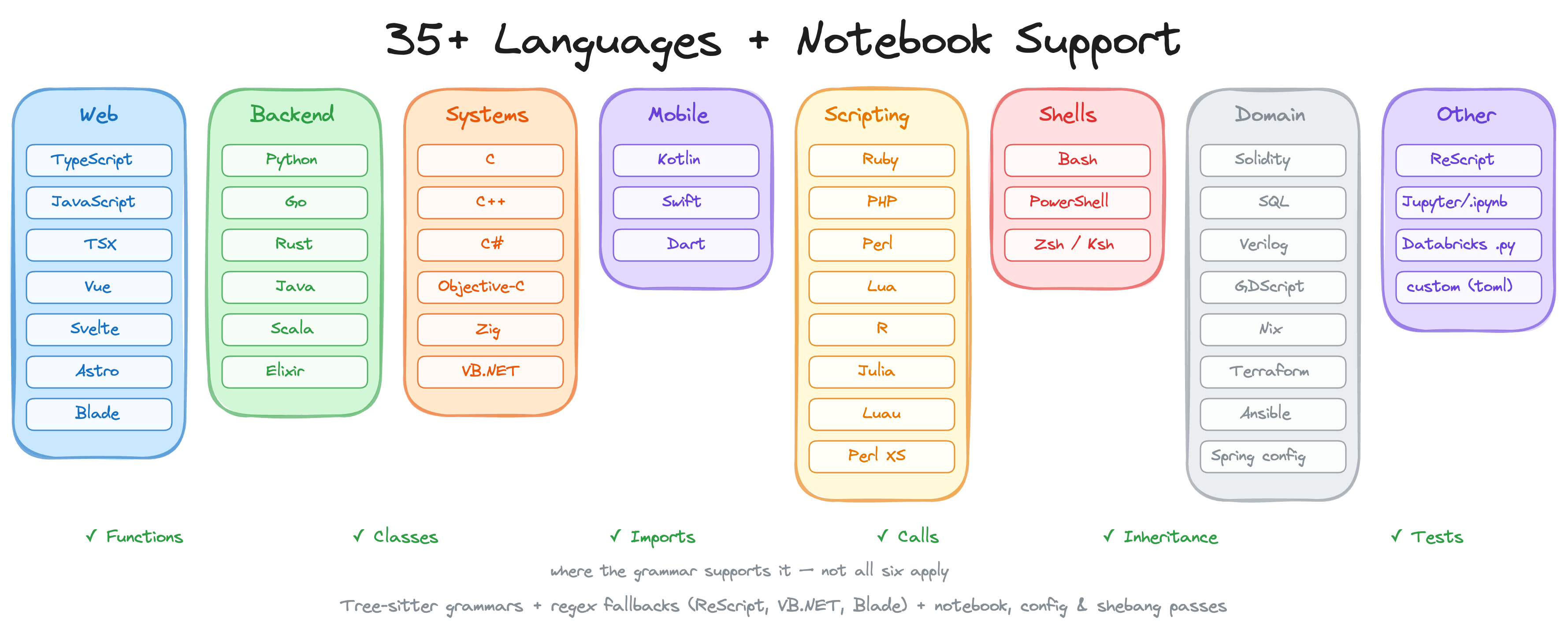 Language coverage by category: Web, Backend, Systems, Mobile, Scripting, Shells, Domain, and Other, plus Jupyter and Databricks notebooks