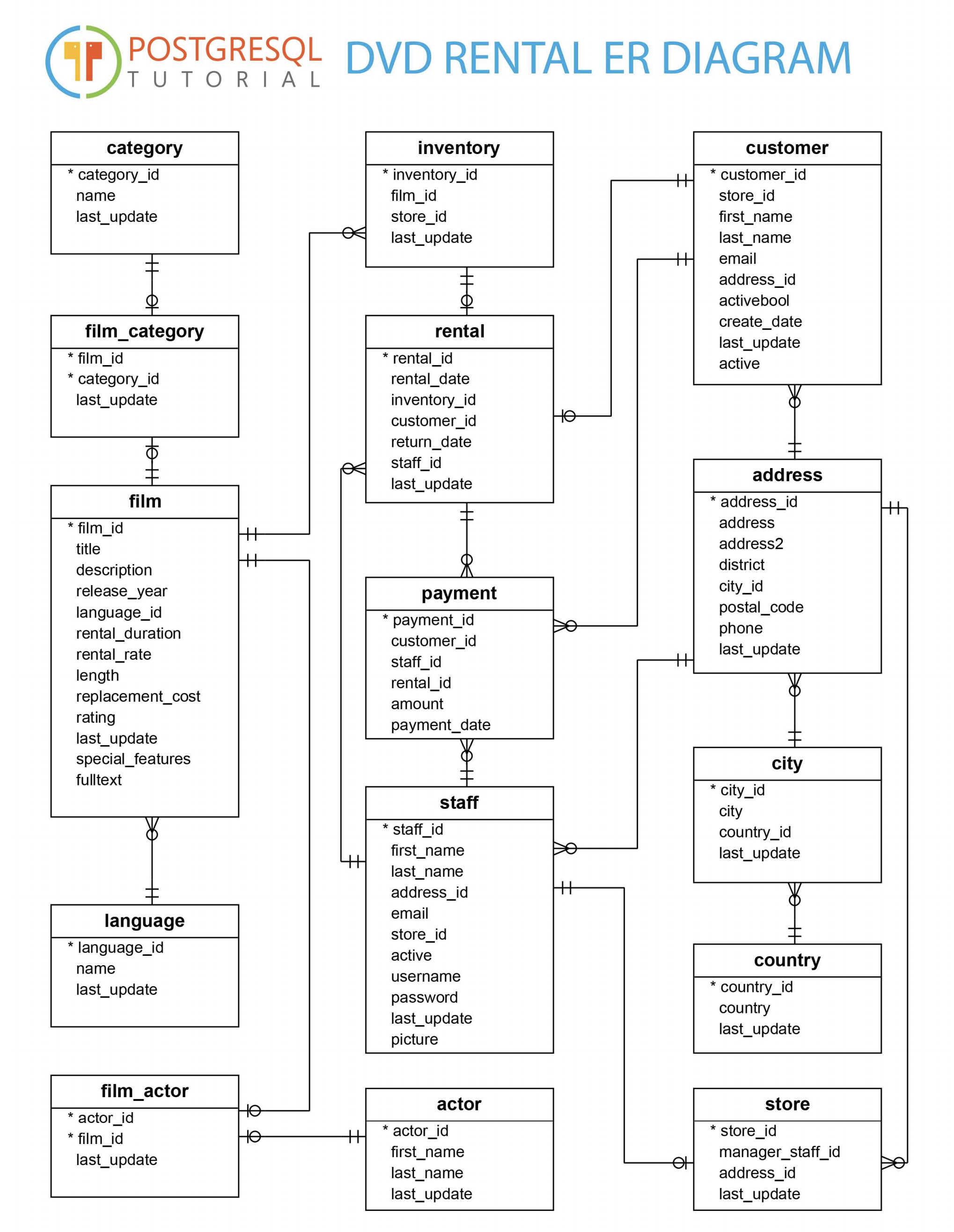 PostgreSQL Tutorial DVD Rental ER Diagram