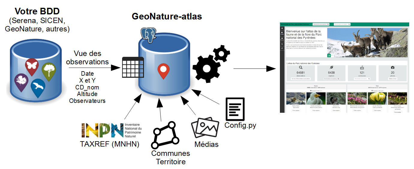 docs/images/geonature-atlas-schema-01.jpg