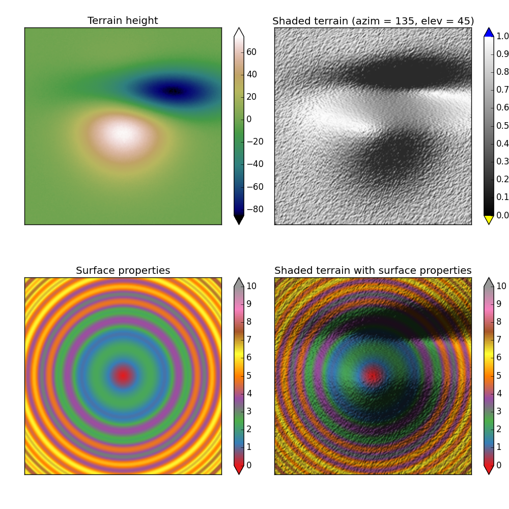 combined intenstity and surface properties