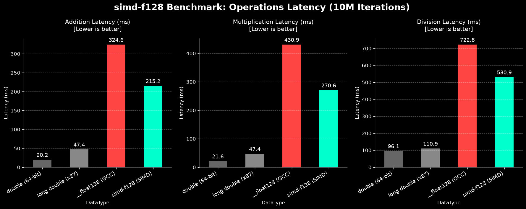 simd-f128 Benchmark Comparison