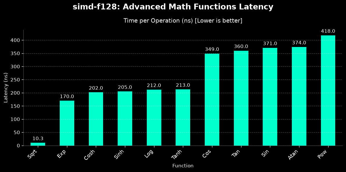 simd-f128 Math Functions Latency
