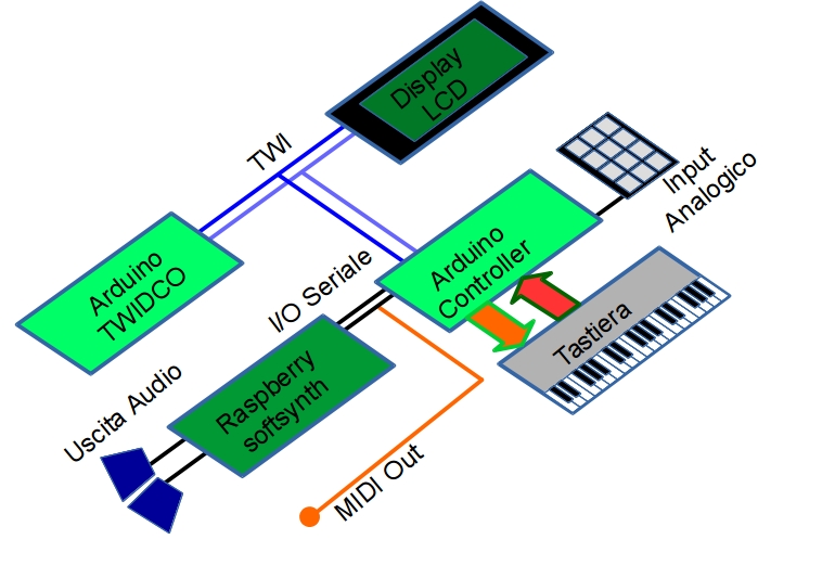 Schema generale