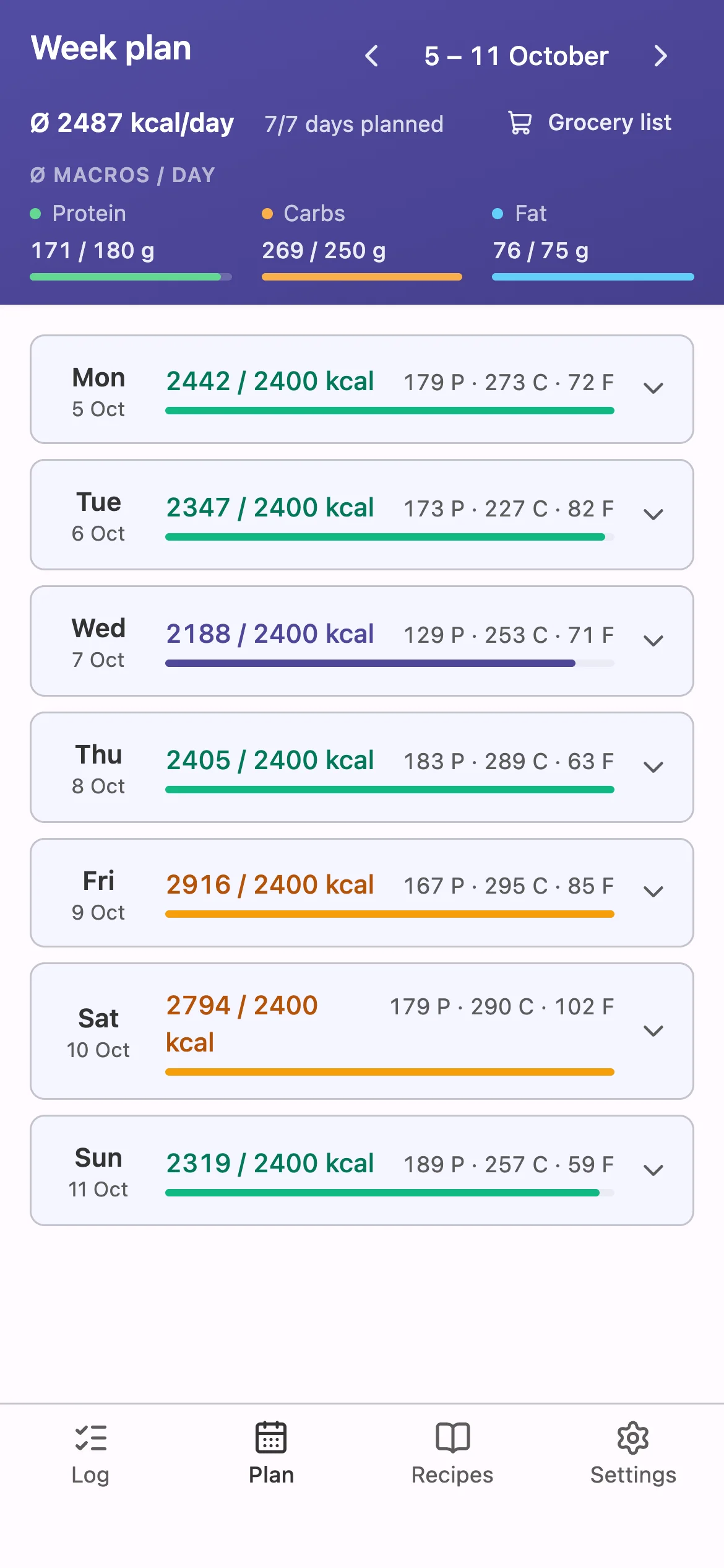 The week plan: each day's calories and macros against the goal
