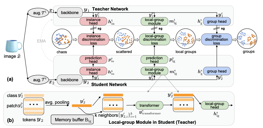 Overall framework of Mugs. 