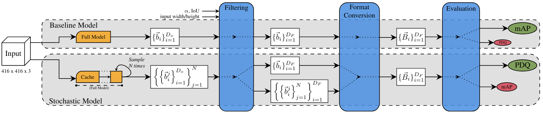 Stochastic-YOLO architecture