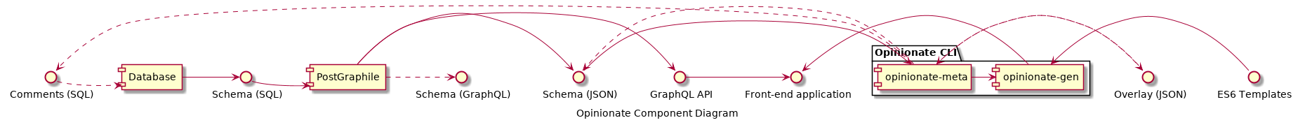 Opinionate UML component diagram