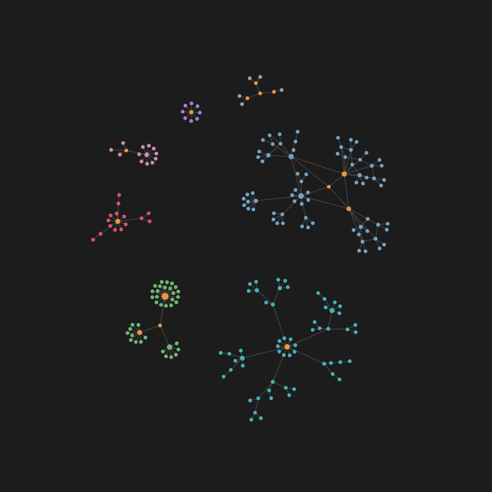 Graph after: each cluster in its own space