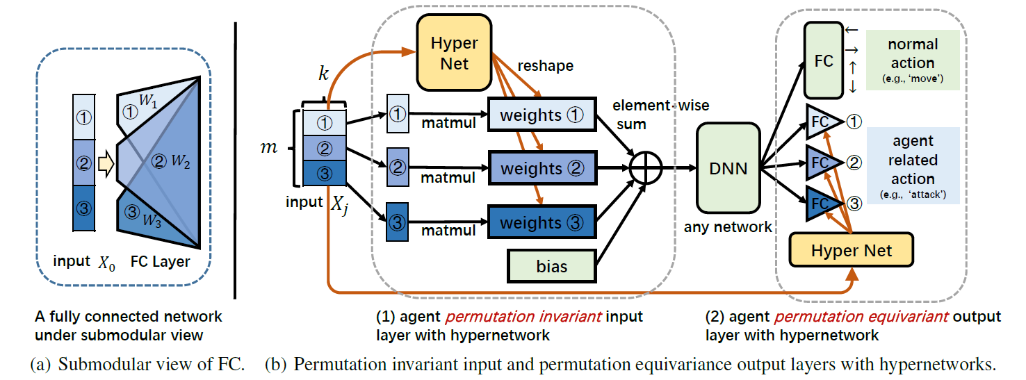 Agent permutation invariant network with hypernetworks