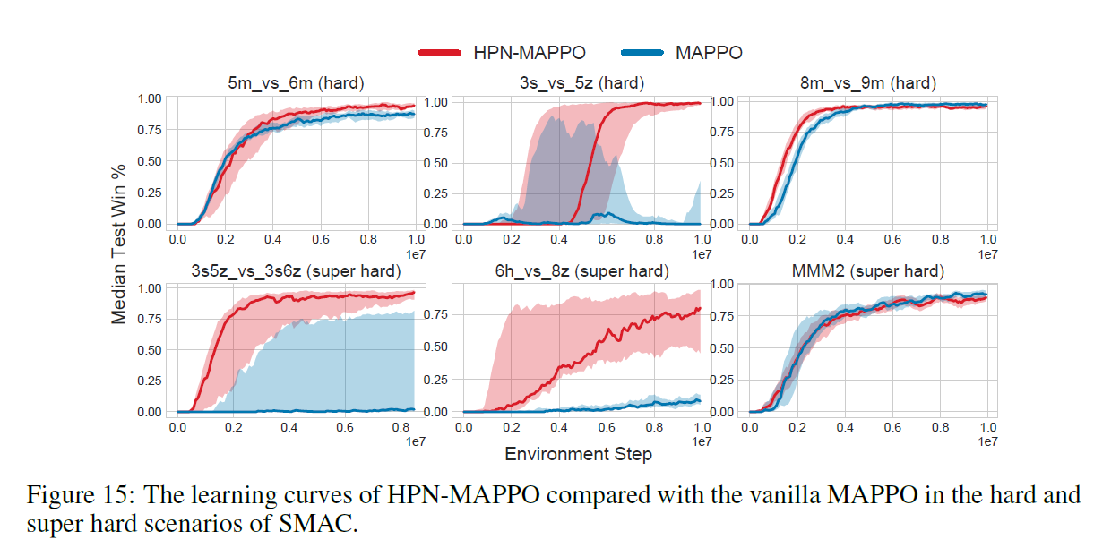 Applying HPN to MAPPO