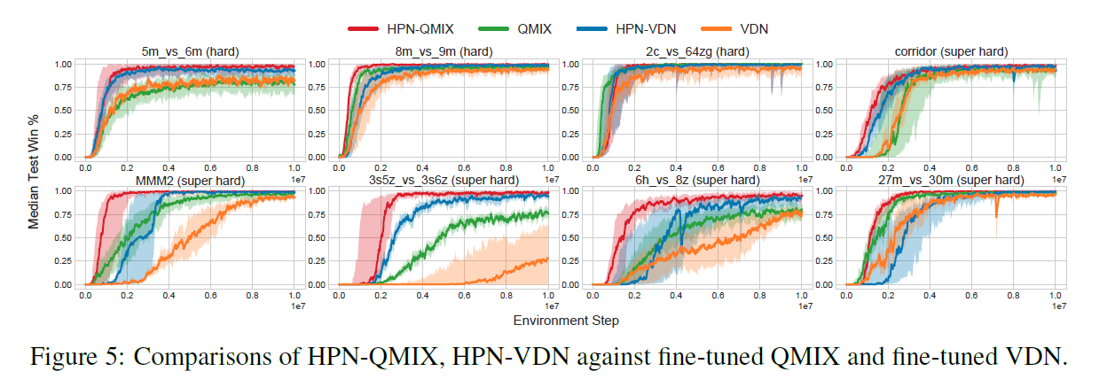 Applying HPN to fine-tuned VDN and QMIX