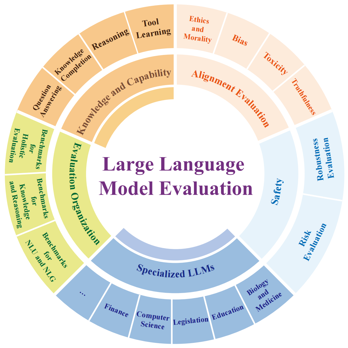 Evaluating Large Language Models: A Comprehensive Survey | Papers With Code