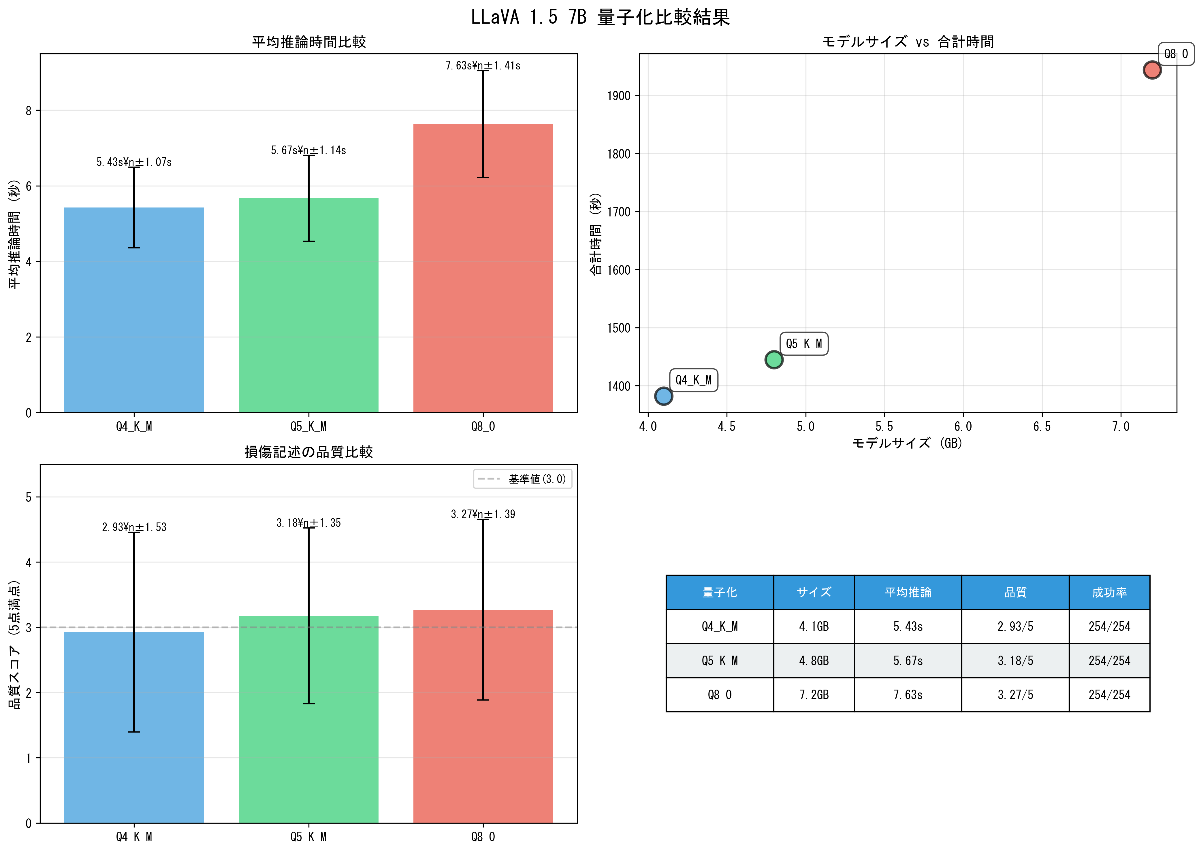 LLaVA Quantization Comparison