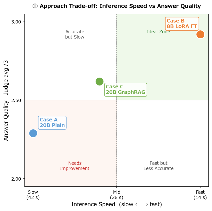 Approach Trade-off: Inference Speed vs Answer Quality