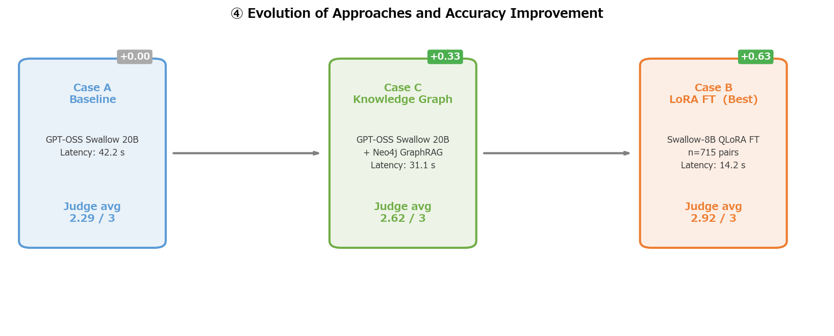 Evolution of Approaches and Accuracy Improvement
