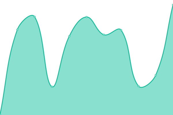 Response time graph