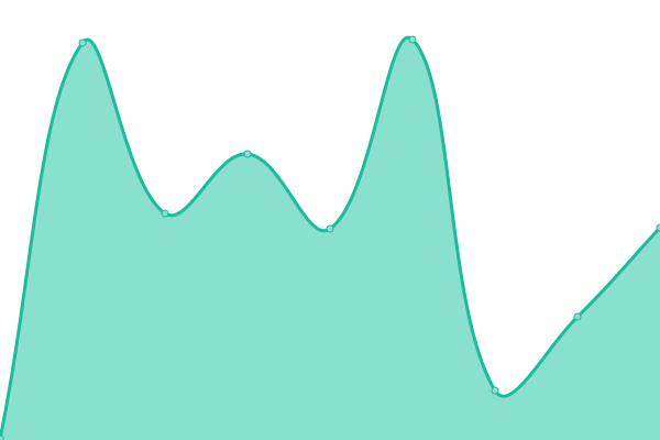 Response time graph