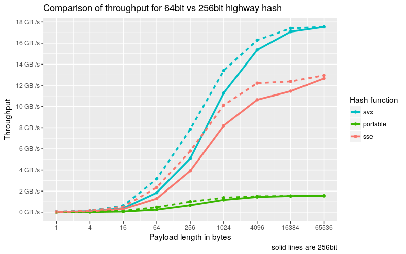 64bit-vs-256bit-highwayhash.png