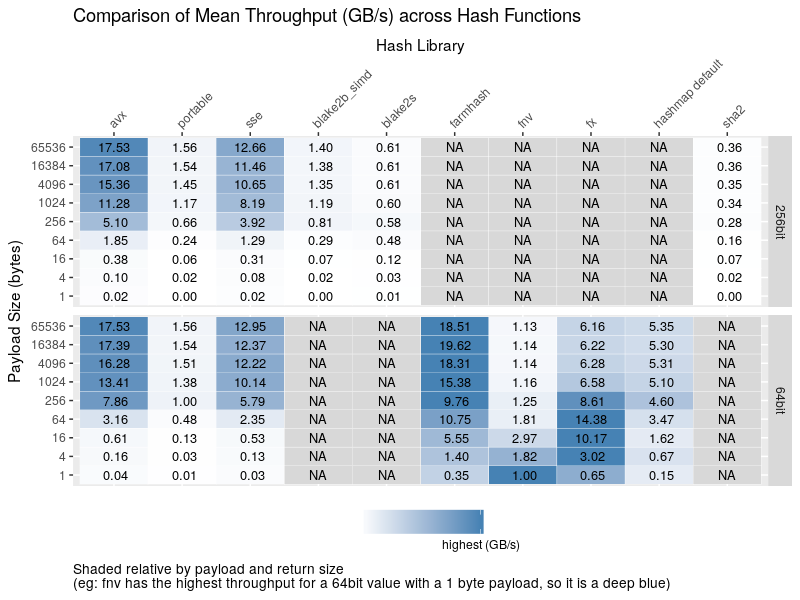 highwayhash-table.png