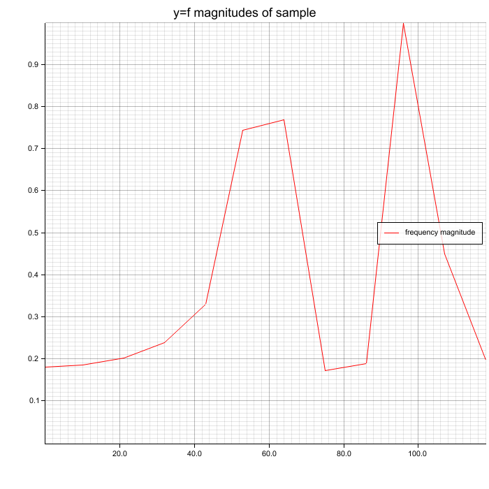 Spectrum obtained using complex FFT: 60 Hz and 100 Hz sine wave signal