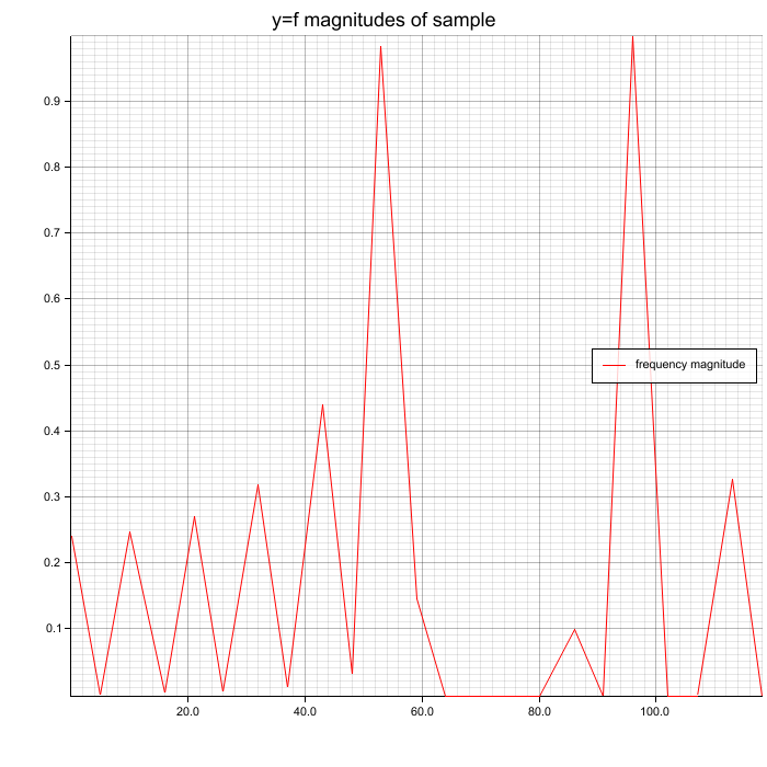 Spectrum obtained using real FFT: 60 Hz and 100 Hz sine wave signal