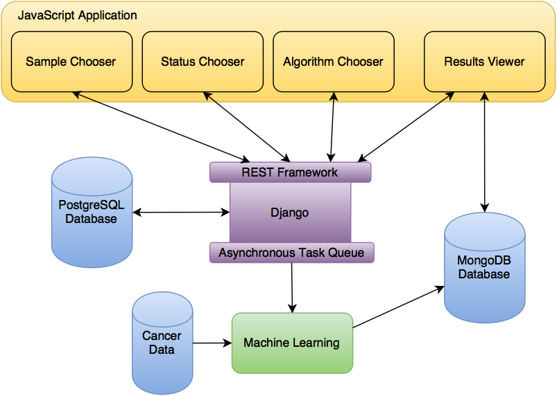 Diagram of the Cognoma software architecture