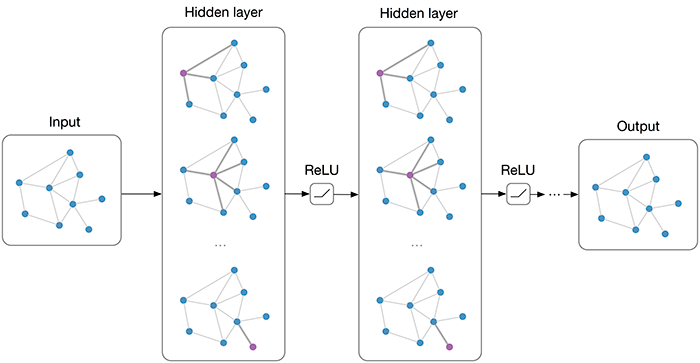Graph Convolutional Networks