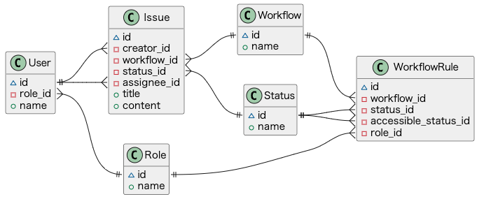 IssueWorkflow