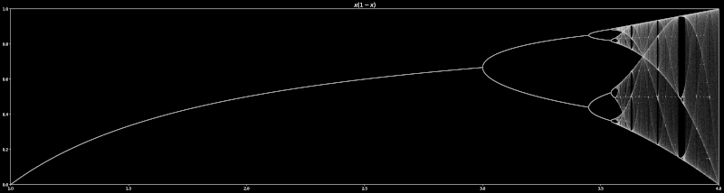 The Logistic Map