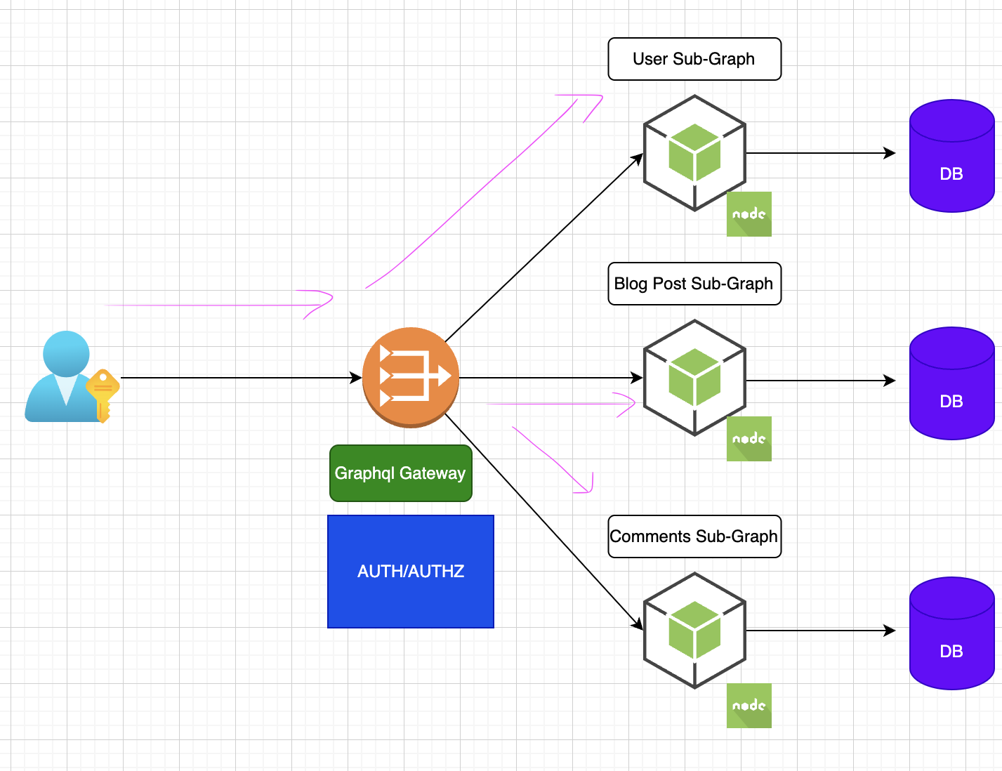 Graphql nestjs