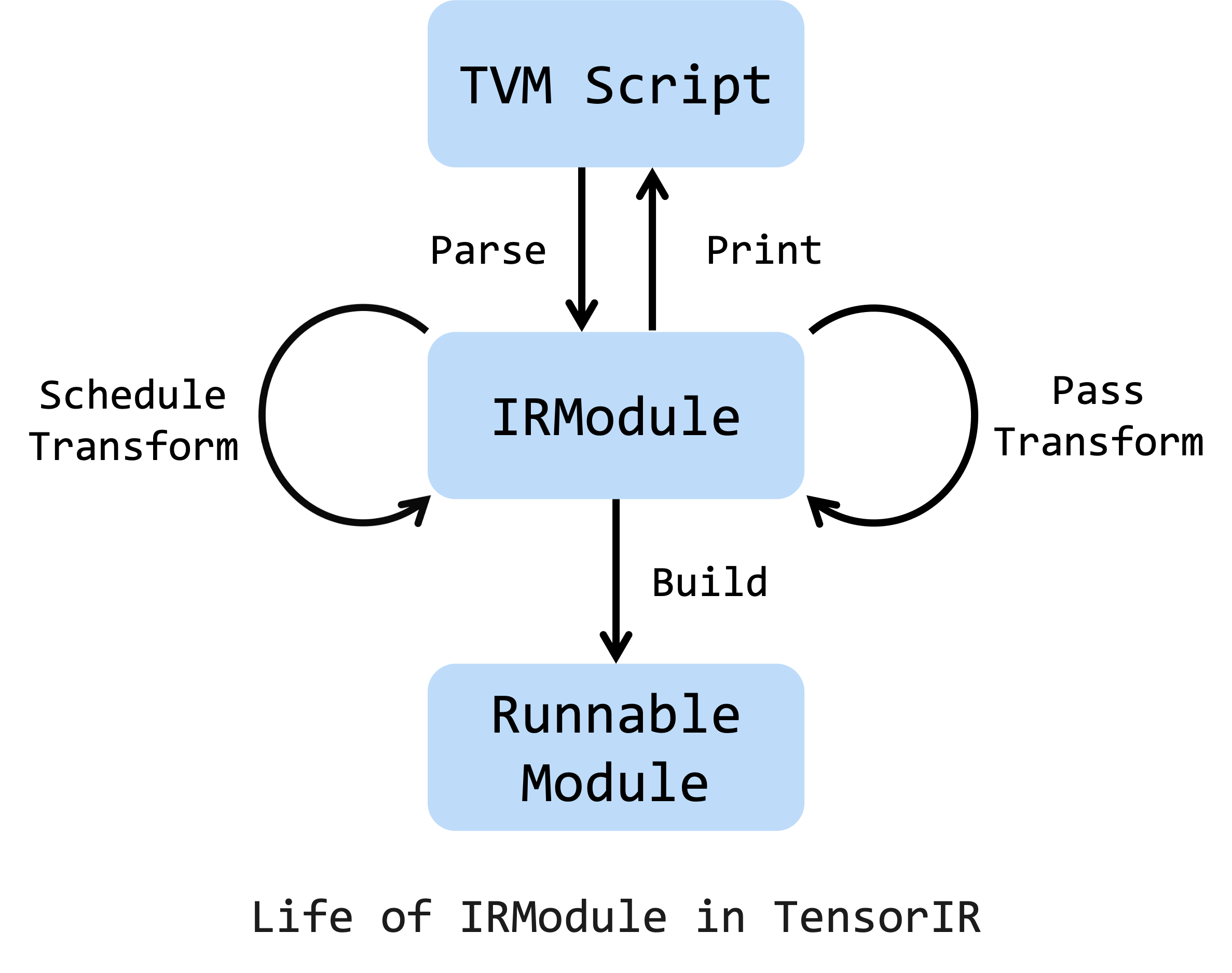 https://raw.githubusercontent.com/tlc-pack/web-data/main/images/design/tvm_life_of_irmodule.png